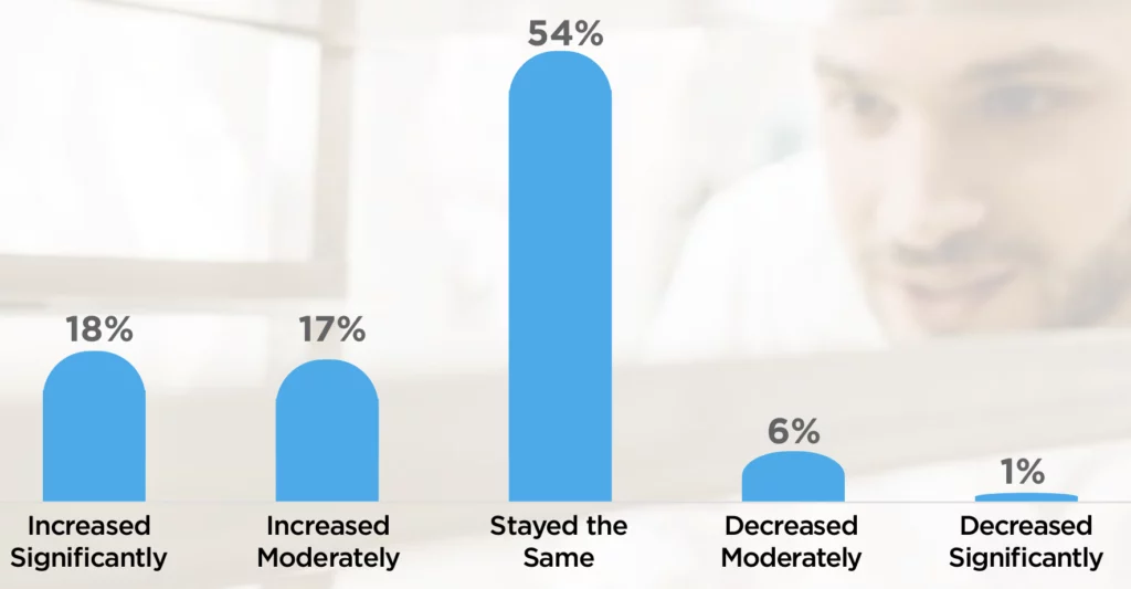 Increased Significantly: 18%; Increased Moderately: 17%; Stayed the Same: 54%; Decreased Moderately: 6%; Decreased Significantly: 1%